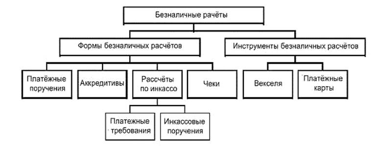 Реферат: Принципы организации и формы безналичных расчетов в РФ 3